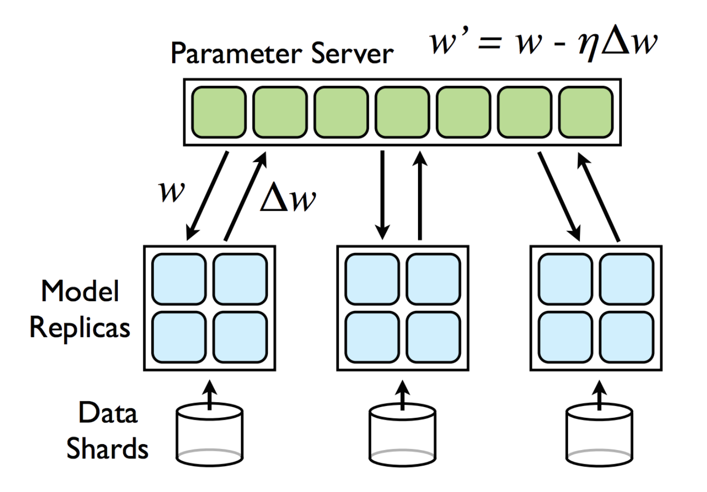 An Example of a Downpoor SGD Approach