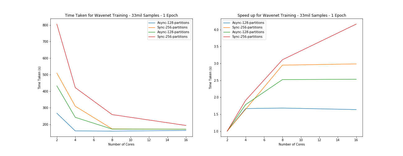 'Speed up test results for Wavenet Training